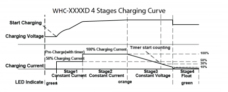 Curva de carregamento de 4 estágios da série WHC